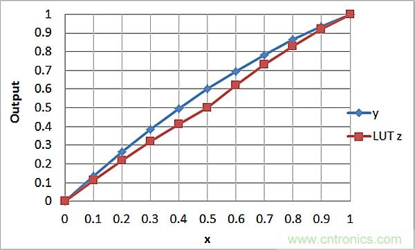 傳感器信號調節(jié)器如何解決感測元件輸出非線性化問題？