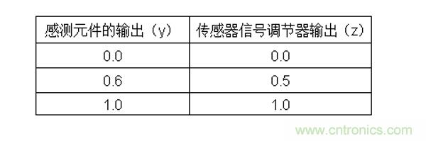 傳感器信號調節(jié)器如何解決感測元件輸出非線性化問題？