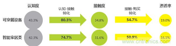 2016年智能家居市場現(xiàn)狀令人堪憂？
