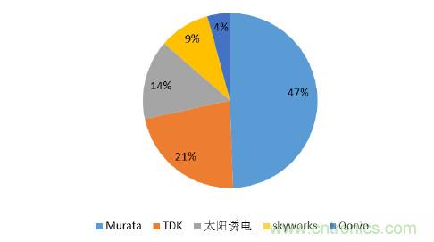 2017年中國(guó)射頻器件行業(yè)發(fā)展趨勢(shì)如何？