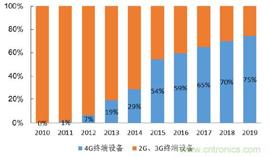 2017年中國(guó)射頻器件行業(yè)發(fā)展趨勢(shì)如何？