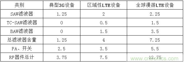 2017年中國(guó)射頻器件行業(yè)發(fā)展趨勢(shì)如何？