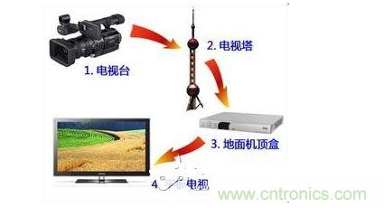 四、如何實(shí)現(xiàn)模擬和數(shù)字電路的功能