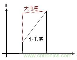 如何轉(zhuǎn)換開(kāi)關(guān)電源系統(tǒng)電壓模式與電流模式？