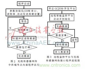 基于物聯(lián)網(wǎng)的家居室內環(huán)境在線監(jiān)控系統(tǒng)研究