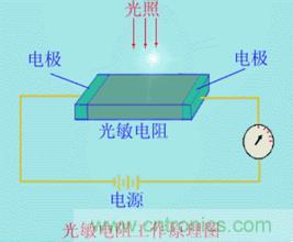 一文讀懂光電傳感器工作原理、分類及特性