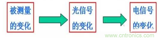 一文讀懂光電傳感器工作原理、分類及特性