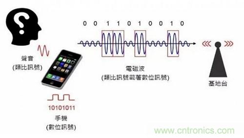 盤點通信系統(tǒng)中的射頻技術(shù)，讓你一次就看懂！