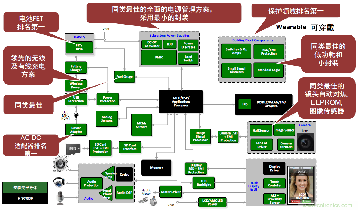 用這套完整方案真的可做任何可穿戴設(shè)計(jì)？