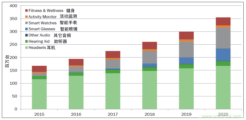 用這套完整方案真的可做任何可穿戴設(shè)計(jì)？