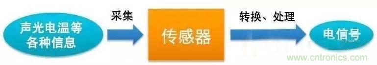三六九軸傳感器究竟是什么？讓無人機、機器人、VR都離不開它