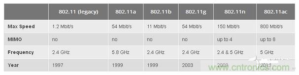 802.11是什么含義？