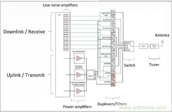 針對低頻帶頻率(700-900MHz)的射頻前端架構，從中可以看出射頻前端的復雜性。