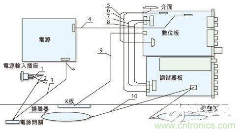 反映各個(gè)EMI關(guān)注點(diǎn)的某型號(hào)整機(jī)機(jī)內(nèi)裝配圖。