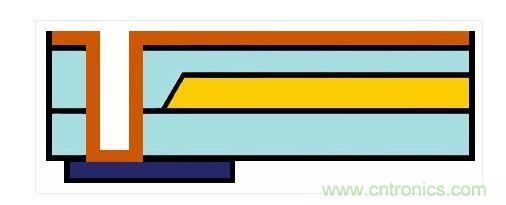 嵌入式光波導(dǎo)的樣子。藍(lán)色：主動(dòng)元件。橙色：電氣連接。黃色和淺藍(lán)色：波導(dǎo)和覆層