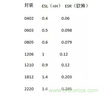 從儲能、阻抗兩種不同視角解析電容去耦原理