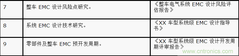 如何設(shè)計電動汽車的系統(tǒng)級EMC？