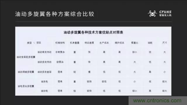 多旋翼無人機(jī)成最熱產(chǎn)品，各種方案比較和發(fā)展趨勢