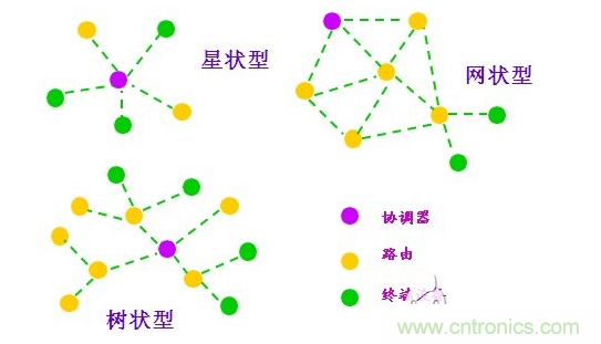  2、近距離無線傳輸