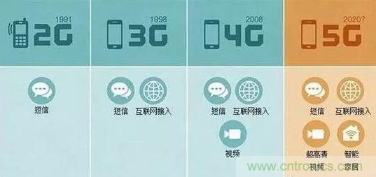 一、5G的發(fā)展歷程關(guān)鍵點(diǎn)