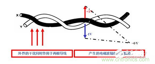 使用雙絞線，加大雙絞程度，屏蔽接地