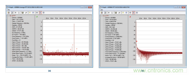  AD9684 ADC采樣的正常和異常FFT結(jié)果，采樣條件：500 MSPS，170.3 MHz，AIN = –1 dBFS。