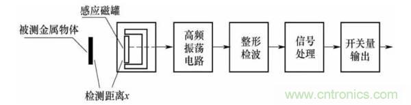 基礎(chǔ)知識(shí)科普：什么是電感式傳感器？