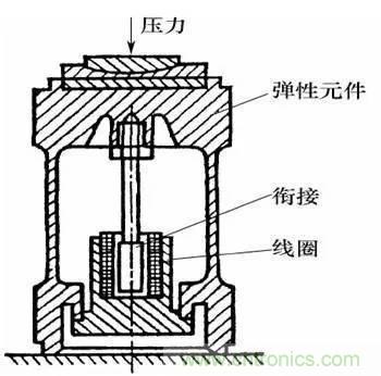 基礎(chǔ)知識(shí)科普：什么是電感式傳感器？
