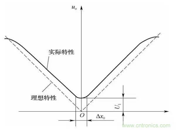 基礎(chǔ)知識(shí)科普：什么是電感式傳感器？