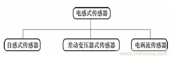 基礎(chǔ)知識(shí)科普：什么是電感式傳感器？