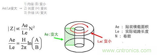 要點(diǎn)：選擇適合電纜的鐵氧體磁珠！