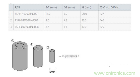 要點(diǎn)：選擇適合電纜的鐵氧體磁珠！