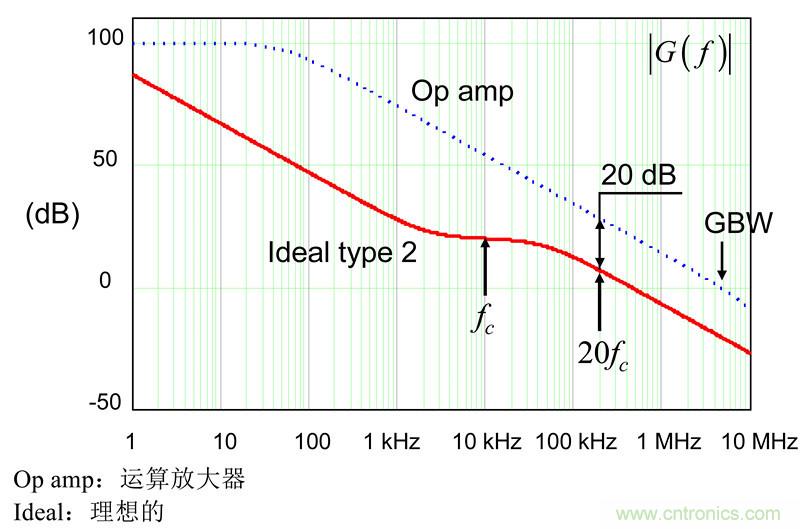 考量運(yùn)算放大器在Type-2補(bǔ)償器中的動(dòng)態(tài)響應(yīng)(二)