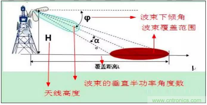 最好的天線基礎(chǔ)知識！超實用 隨時查詢