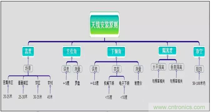 最好的天線基礎(chǔ)知識！超實用 隨時查詢