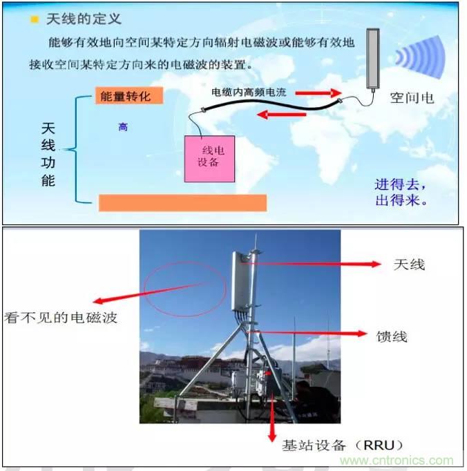 最好的天線基礎(chǔ)知識！超實用 隨時查詢