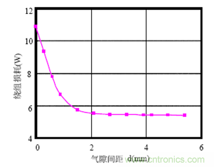 一次弄懂：集膚效應(yīng)、鄰近效應(yīng)、邊緣效應(yīng)、渦流損耗