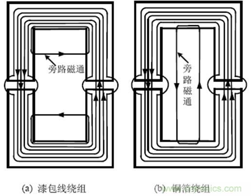 一次弄懂：集膚效應(yīng)、鄰近效應(yīng)、邊緣效應(yīng)、渦流損耗