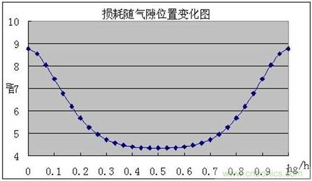 一次弄懂：集膚效應(yīng)、鄰近效應(yīng)、邊緣效應(yīng)、渦流損耗