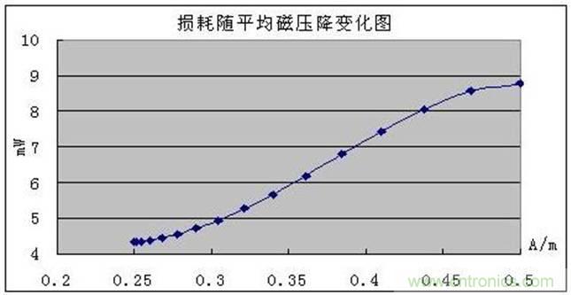 一次弄懂：集膚效應(yīng)、鄰近效應(yīng)、邊緣效應(yīng)、渦流損耗