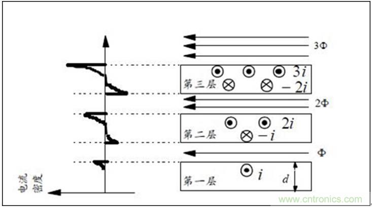 一次弄懂：集膚效應(yīng)、鄰近效應(yīng)、邊緣效應(yīng)、渦流損耗