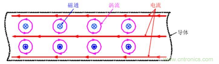 一次弄懂：集膚效應(yīng)、鄰近效應(yīng)、邊緣效應(yīng)、渦流損耗