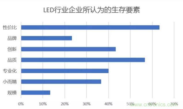 2017年LED行業(yè)形勢如何？