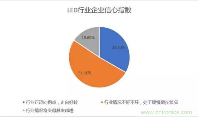 2017年LED行業(yè)形勢如何？