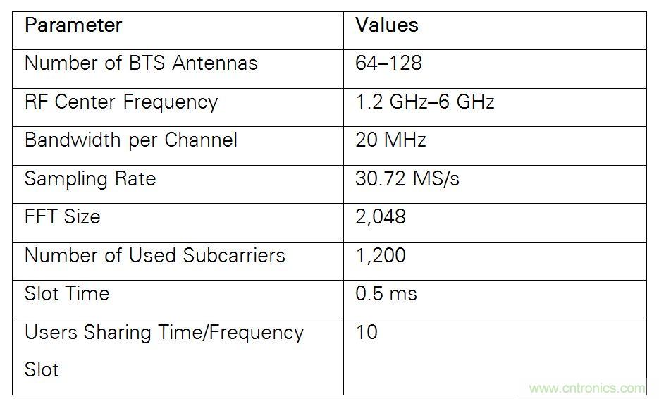 5G大規(guī)模多入多出(MIMO)測試臺(tái)：從理論到現(xiàn)實(shí)