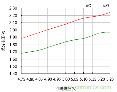 增加CAN總線節(jié)點(diǎn)數(shù)量的幾個方法