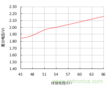 增加CAN總線節(jié)點(diǎn)數(shù)量的幾個方法