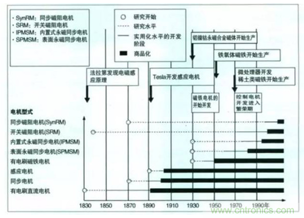 新能源汽車驅(qū)動(dòng)電機(jī)深度分析！