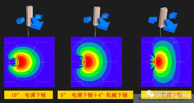 從增益到輻射參數(shù)，剖析5G時(shí)代基站天線將發(fā)生哪些變化