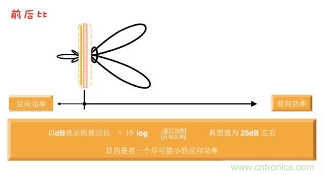 從增益到輻射參數(shù)，剖析5G時(shí)代基站天線將發(fā)生哪些變化